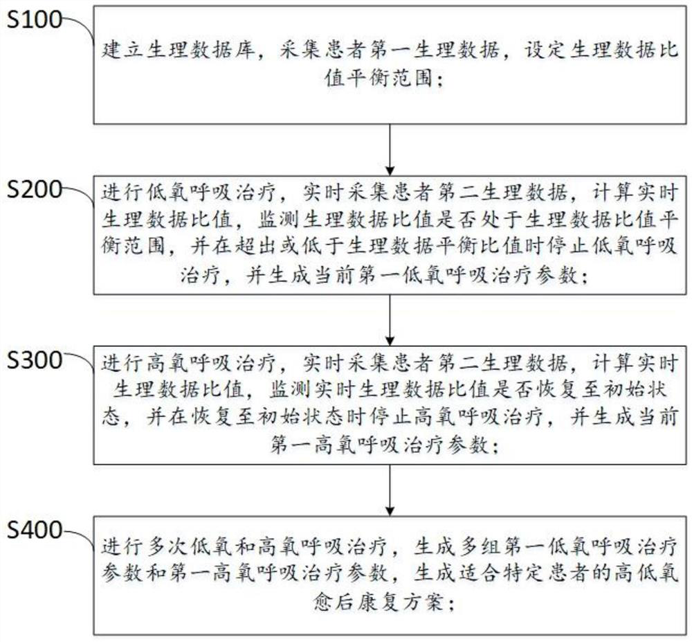 New coronal pneumonia rehabilitation method after cure based on intermittent high-low oxygen cardiopulmonary therapy system