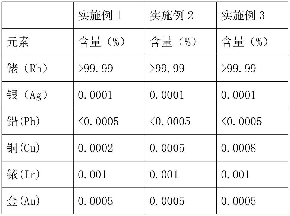 Preparation method of high-purity rhodium powder