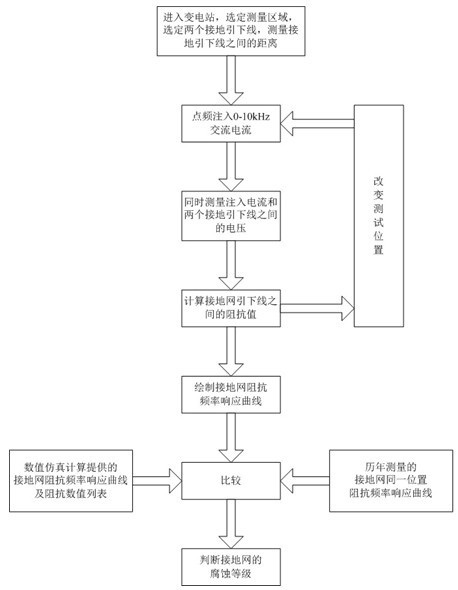 Impedance frequency response method for measuring corrosion state of grounding network of transformer substation