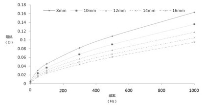 Impedance frequency response method for measuring corrosion state of grounding network of transformer substation