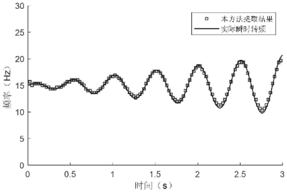 Rotor dynamic balance fault feature extraction method under keyless phase change rotating speed