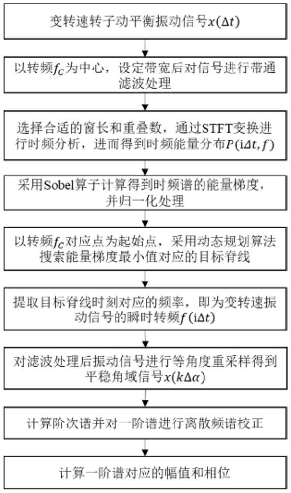 Rotor dynamic balance fault feature extraction method under keyless phase change rotating speed