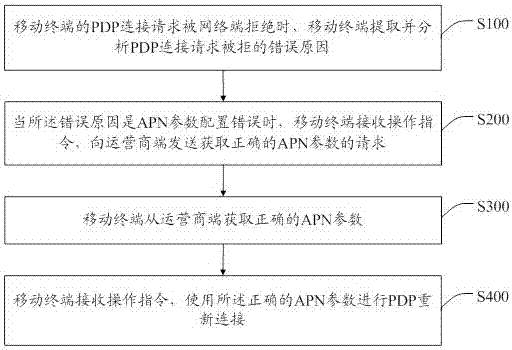 Packet data protocol (PDP) connection method for mobile terminal, storage device and mobile terminal