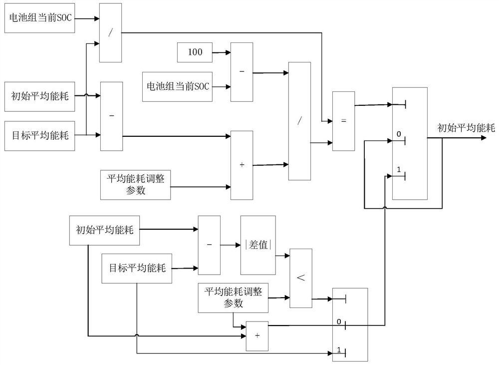 Electric vehicle average energy consumption prediction method and device