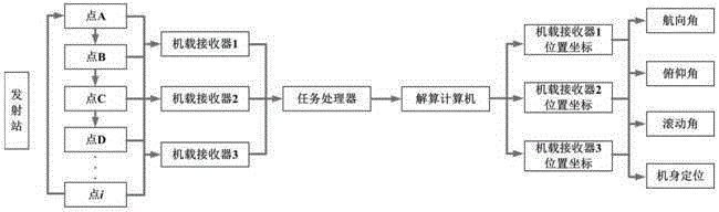 Single-station position and attitude measurement method for heading machine based on iGPS