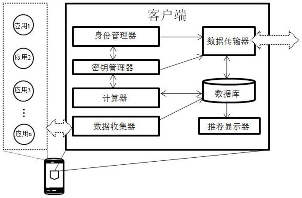 Privacy-preserving mobile application recommendation method based on trust fusion and filtering