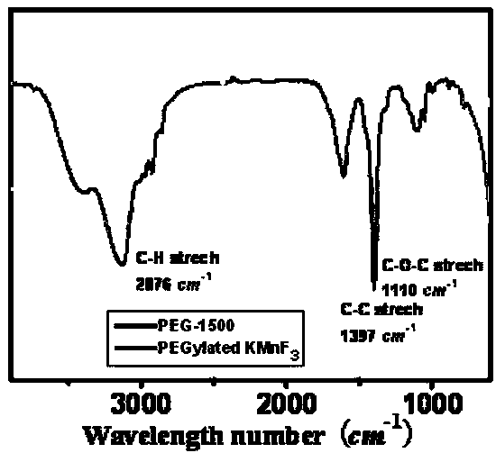 KMnF3 nuclear magnetic resonance imaging contrast agent, preparation method and application thereof