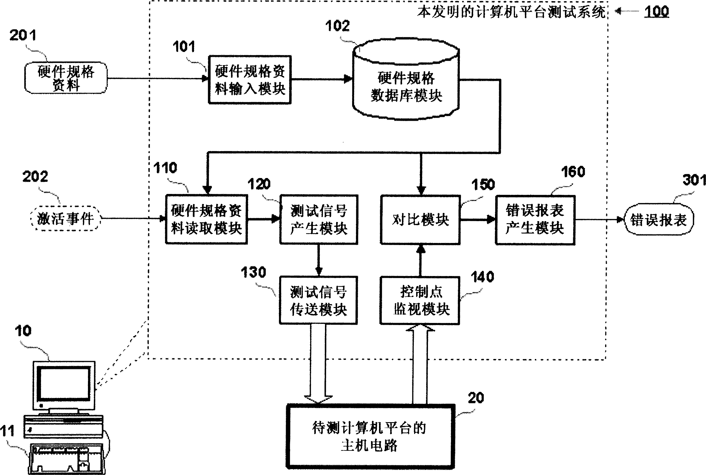 Method and system for testing computer platform