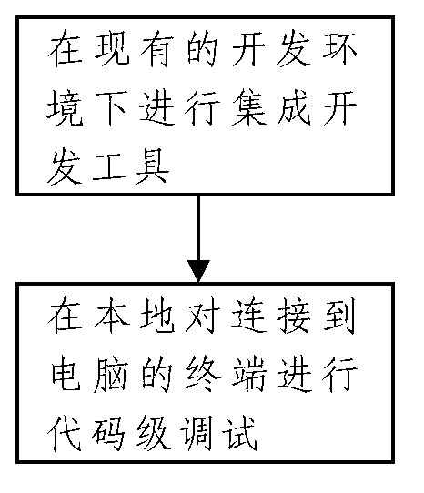 Remote real machine debugging method and system of mobile terminal application software