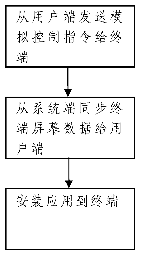 Remote real machine debugging method and system of mobile terminal application software