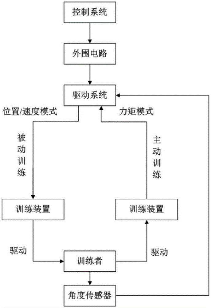 Active and passive realizing method of healthy exercise trainer