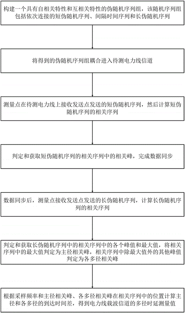 Multipath delay measurement method for power line carrier channel