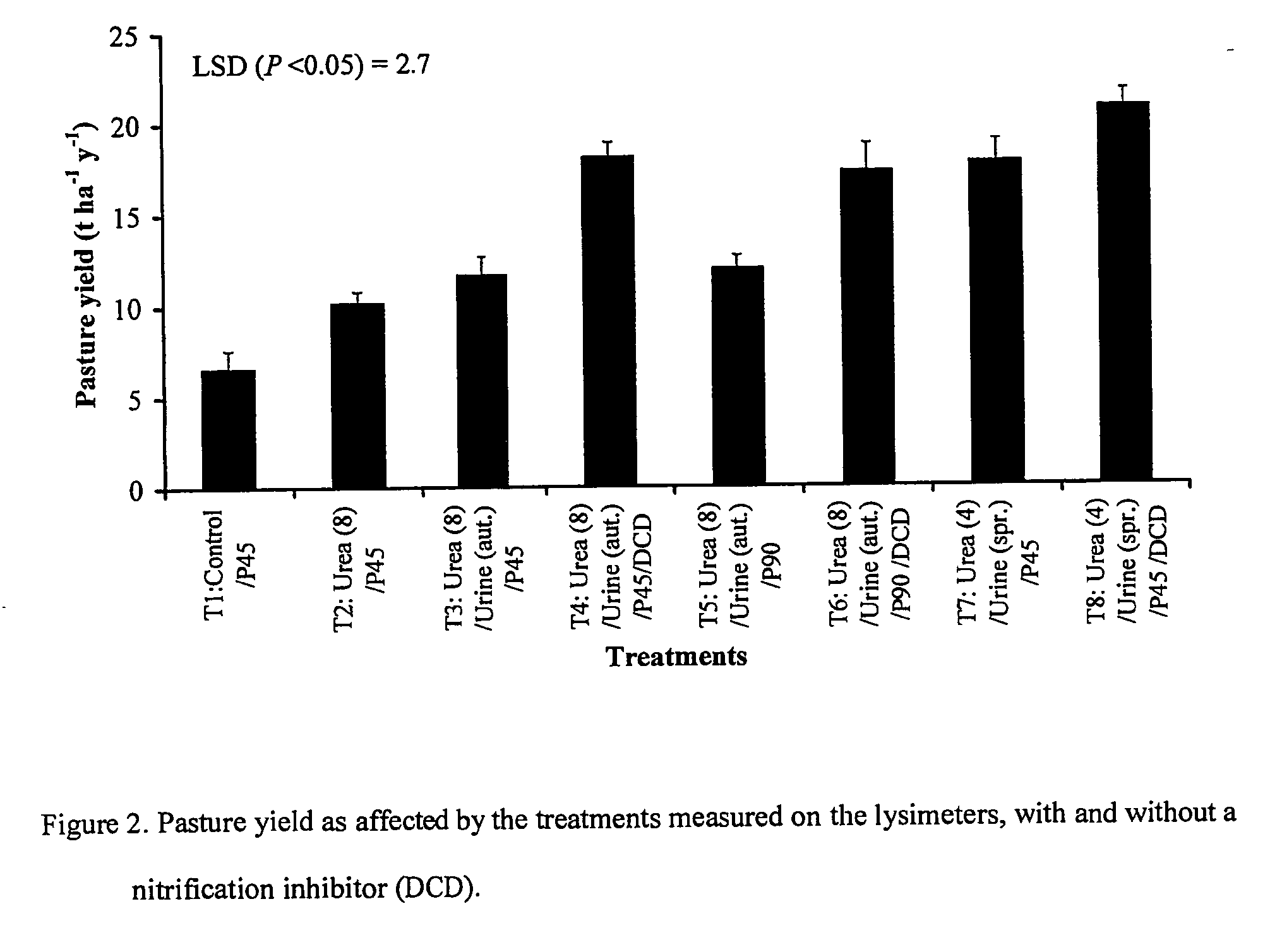 Nitrification inhibitor treatment of grazed pasture soils