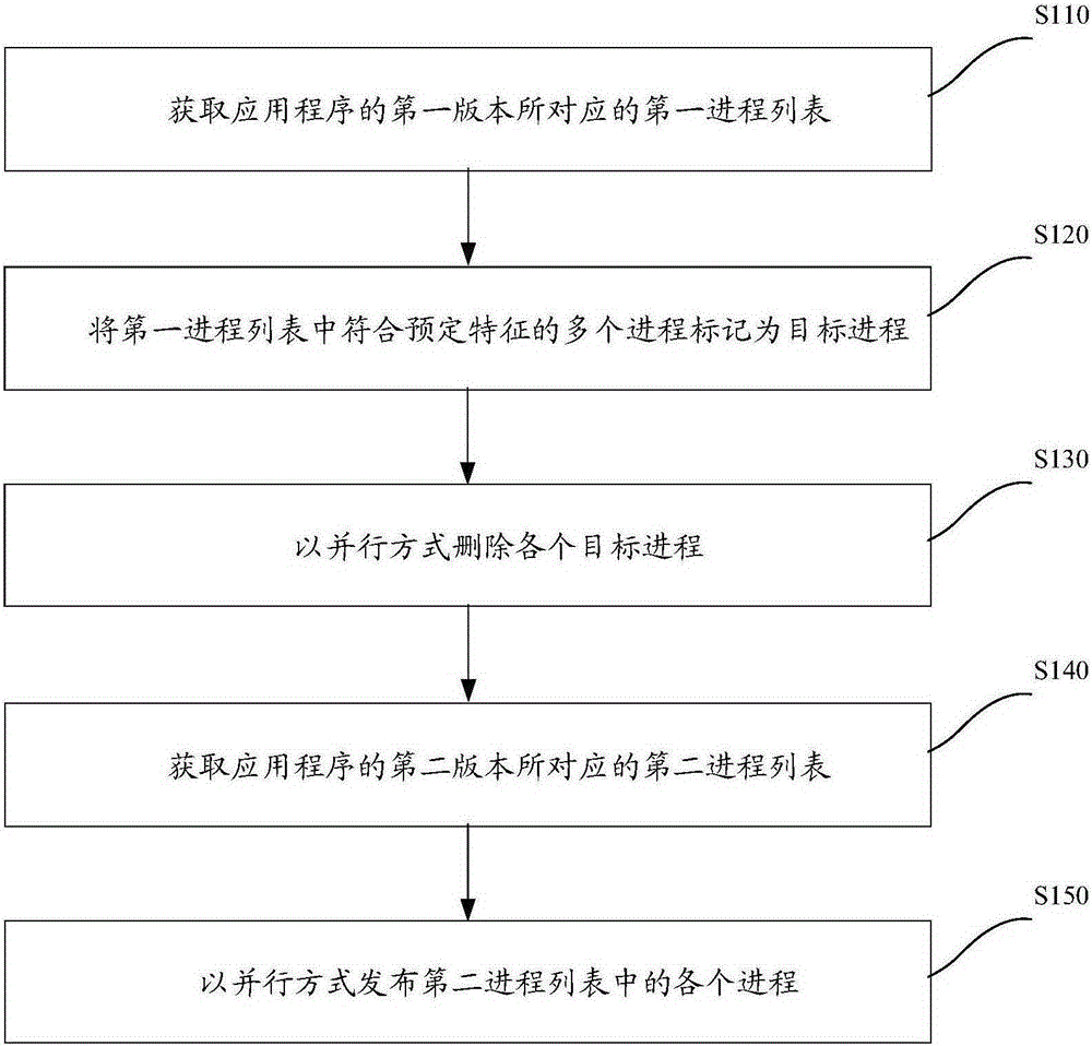 Application version update method and apparatus