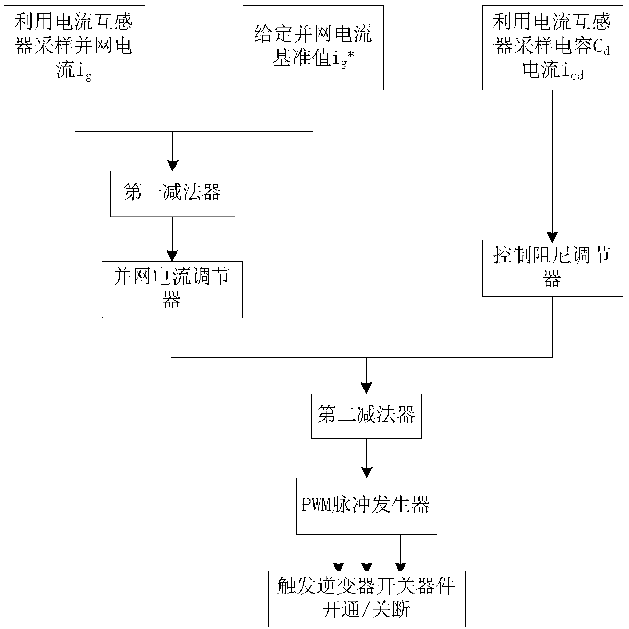 Control damping method applied to the resonance inhibition of LLCL single-phase grid connected inverter