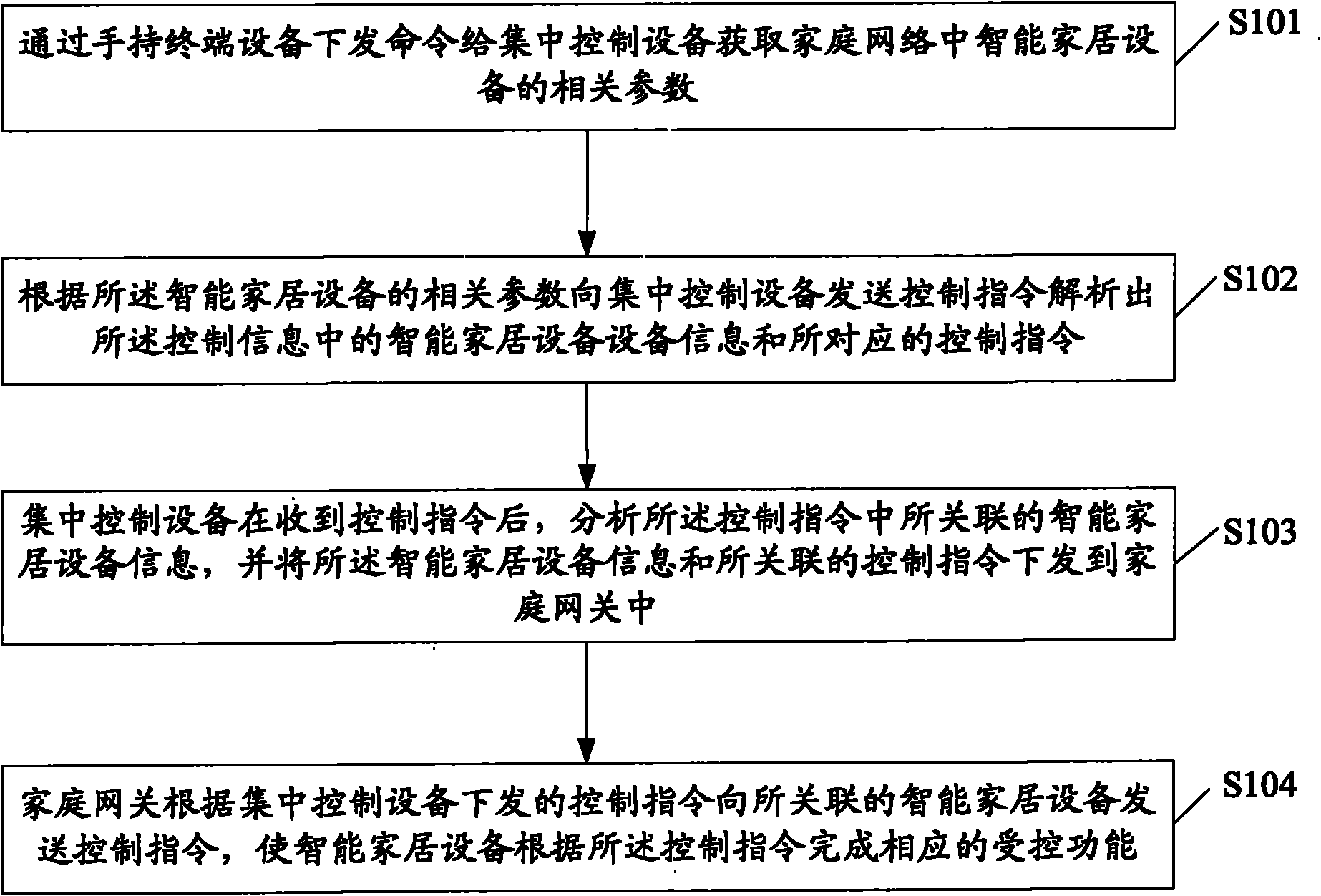 Interactive method for controlling intelligent home equipment and home network system