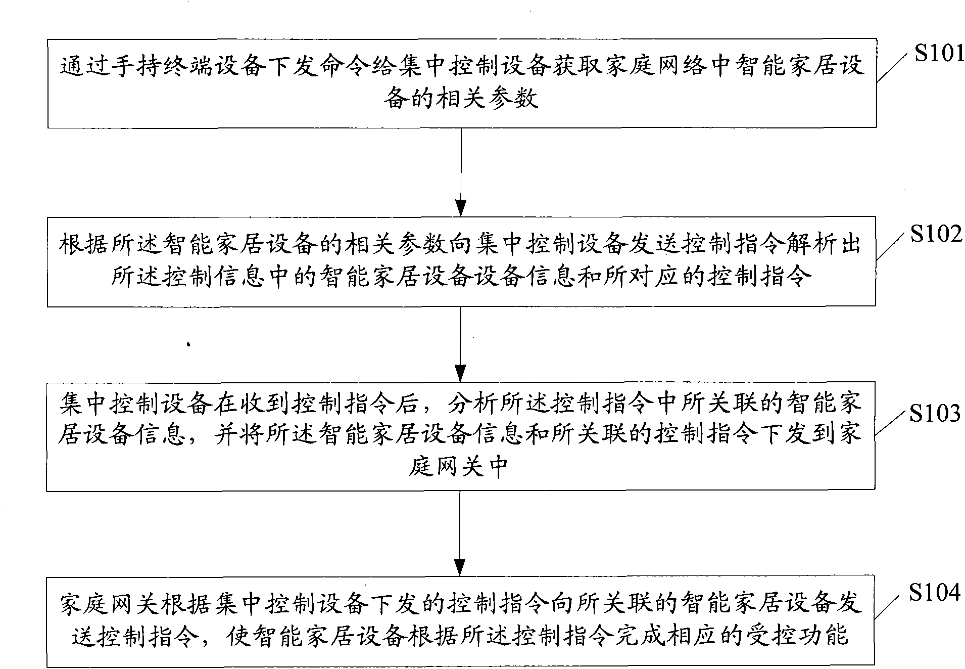 Interactive method for controlling intelligent home equipment and home network system