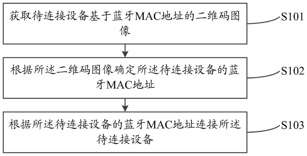 Method and system for establishing Bluetooth connection based on two-dimensional code