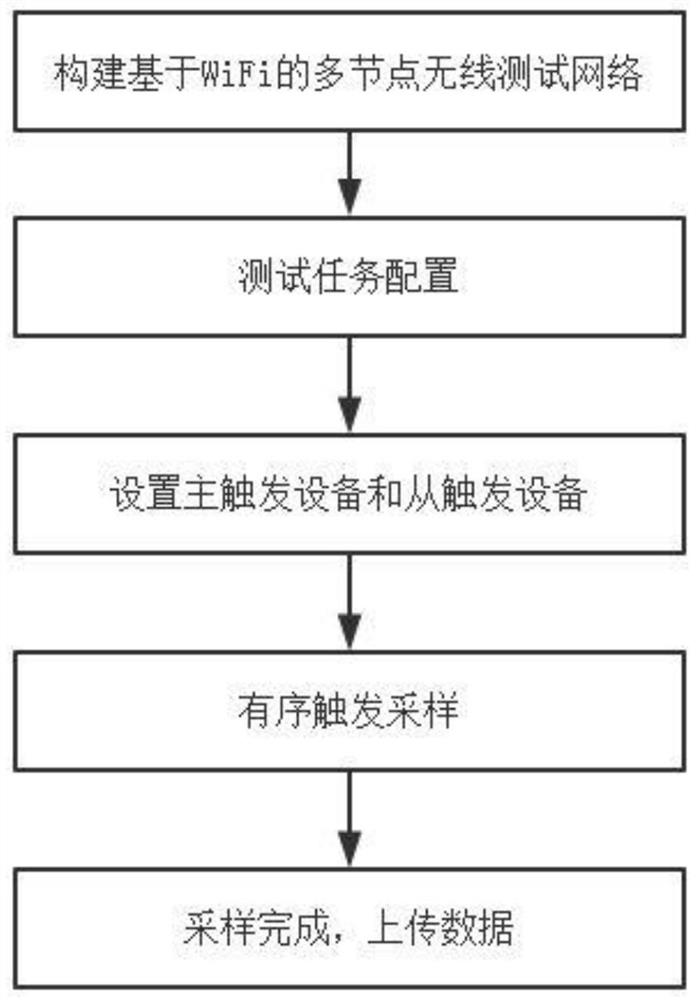 A trigger acquisition control method for explosion effect wireless test network