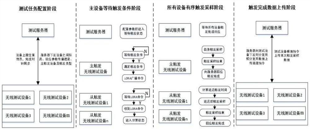 A trigger acquisition control method for explosion effect wireless test network