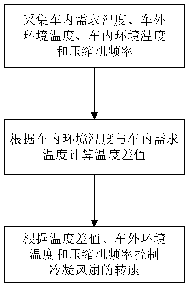 Method and device for calculating rotating speed of condenser fan in automotive air conditioning system