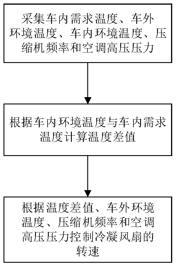 Method and device for calculating rotating speed of condenser fan in automotive air conditioning system