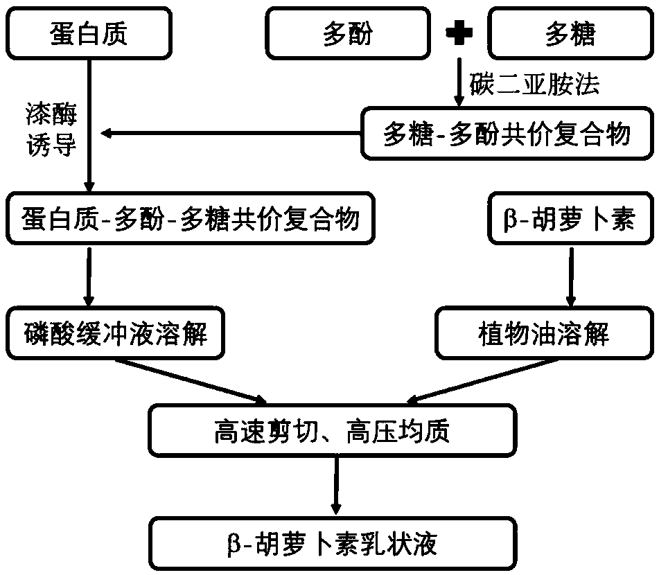 Preparation method of protein-polyphenol-polysaccharide covalent complex and application of protein-polyphenol-polysaccharide covalent complex