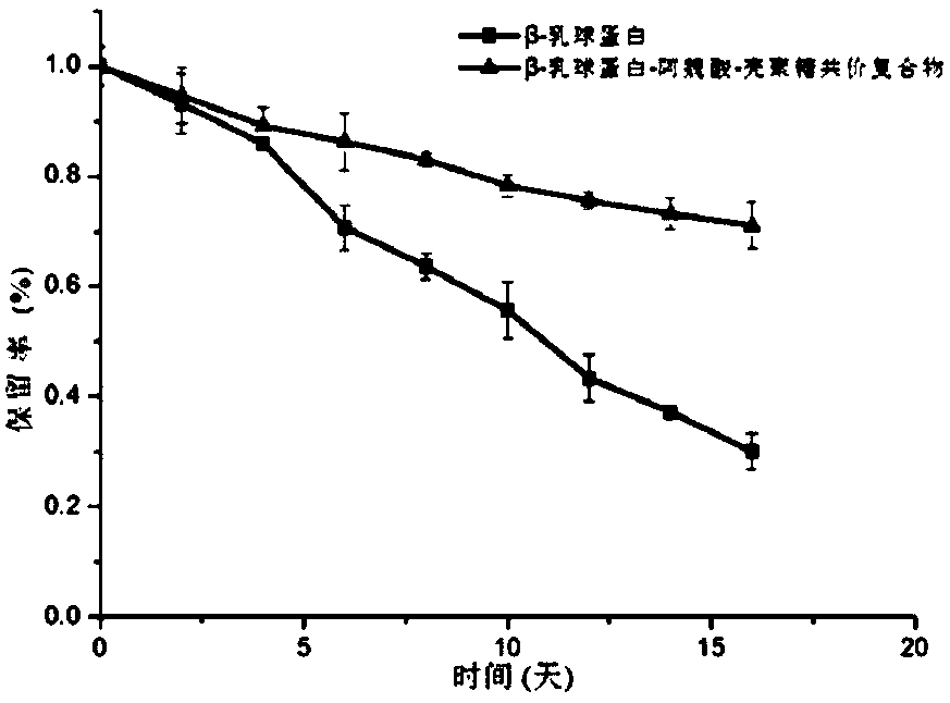 Preparation method of protein-polyphenol-polysaccharide covalent complex and application of protein-polyphenol-polysaccharide covalent complex