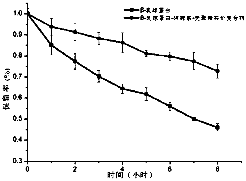 Preparation method of protein-polyphenol-polysaccharide covalent complex and application of protein-polyphenol-polysaccharide covalent complex