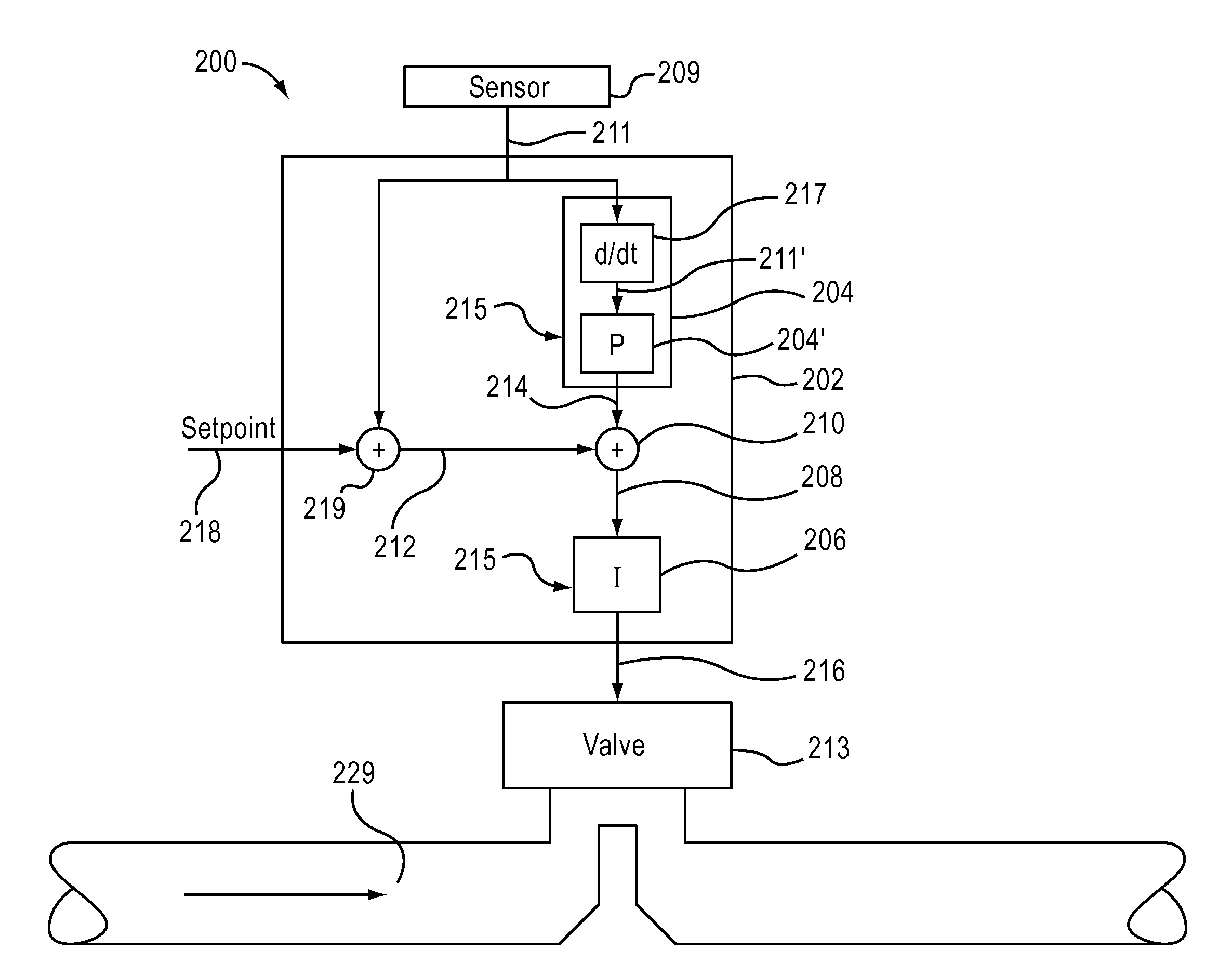 Multi-mode control loop with improved performance for mass flow controller