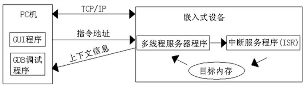 A real-time debugging method based on embedded real-time system