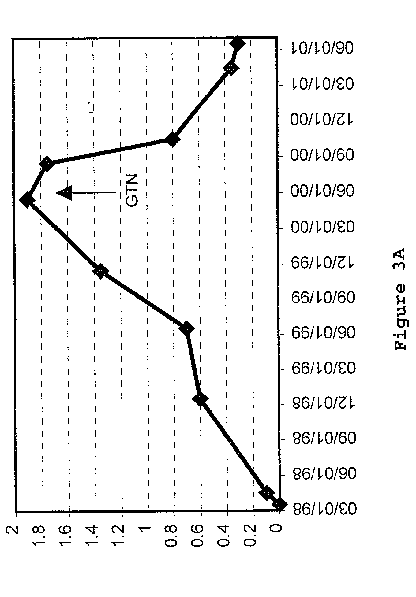 Formulations and methods of using nitric oxide mimetics against a malignant cell phenotype