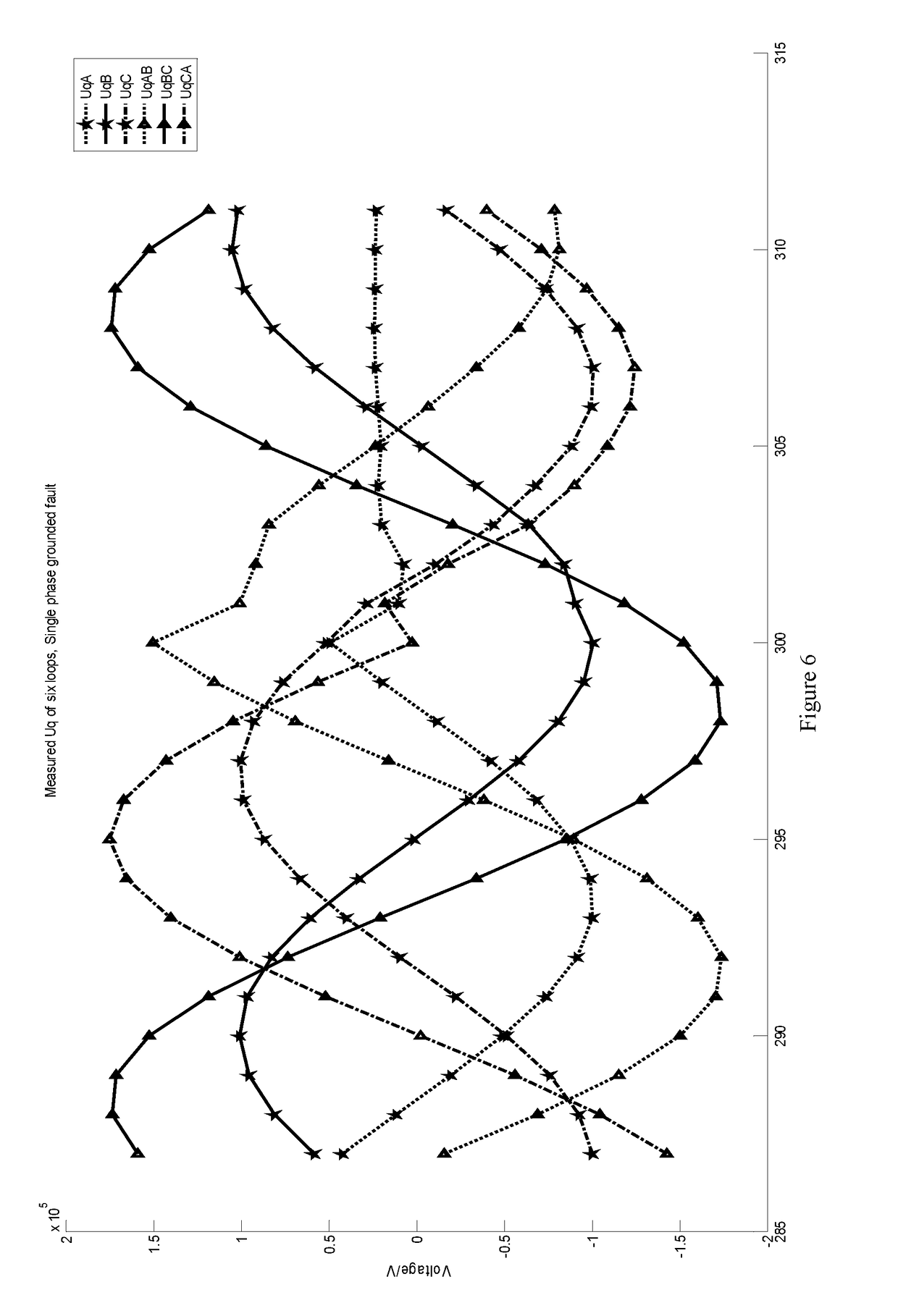 Method and control system for faulted phase detection