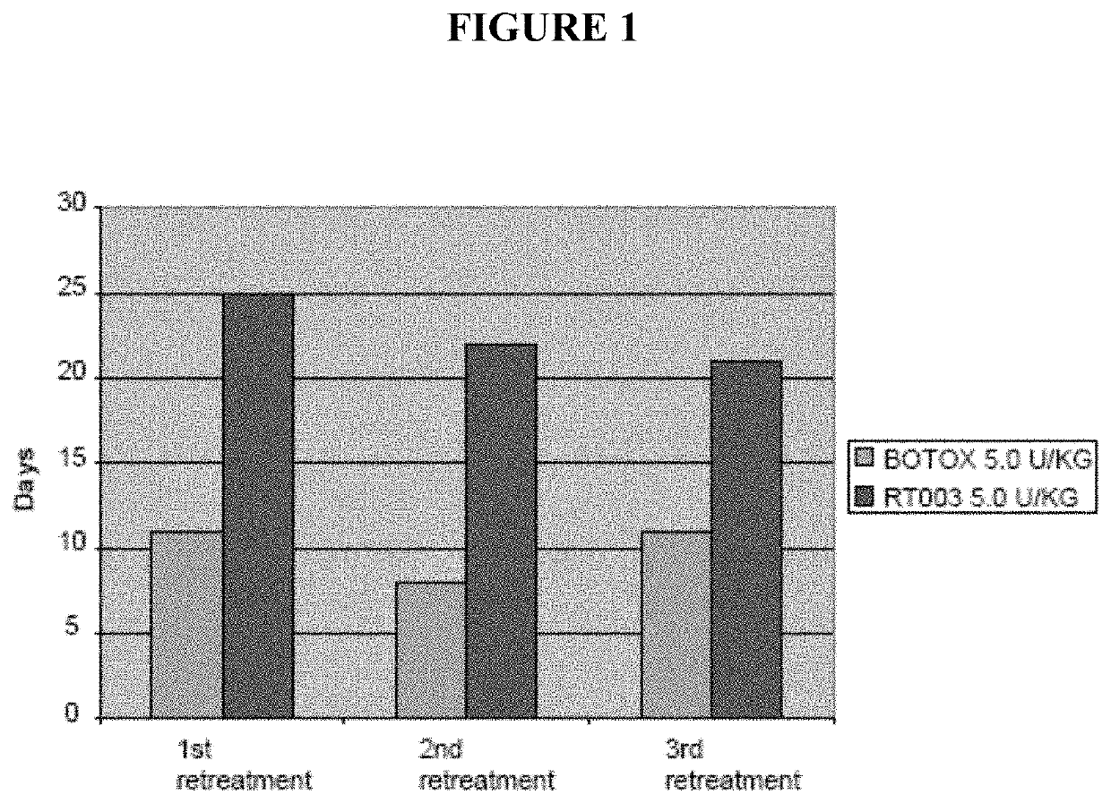 Injectable Botulinum Toxin Formulations And Methods Of Use Thereof Having Long Duration Of Therapeutic Or Cosmetic Effect