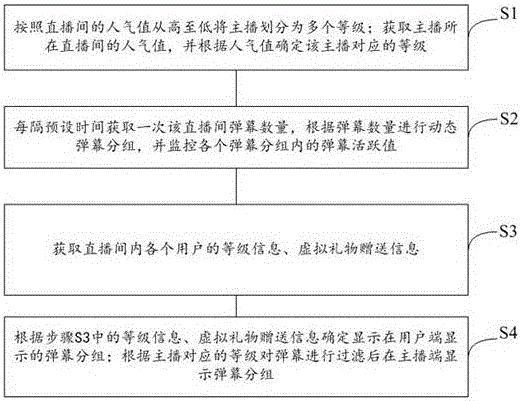 Authority and level distinguished display method and authority and level distinguished display system in network broadcasting process