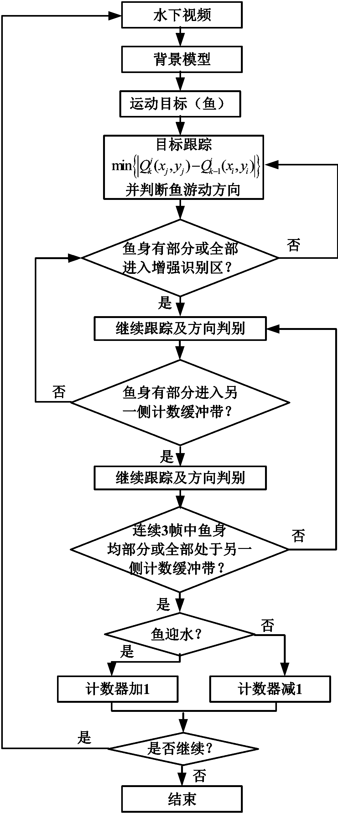 An automatic counting system of fish passing fish in fishway based on underwater video