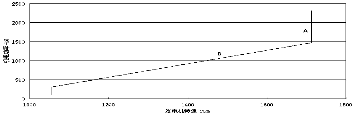 Wind farm power generation control method and wind farm energy control platform