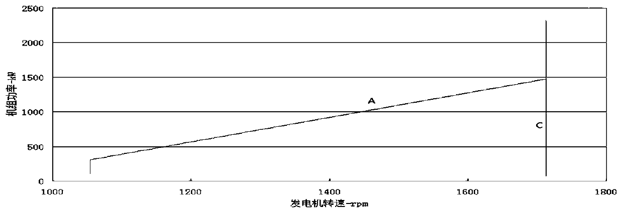 Wind farm power generation control method and wind farm energy control platform