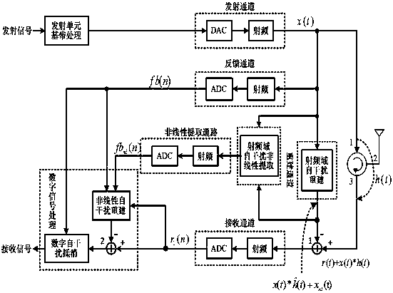 A Simultaneous Same-Frequency Full-Duplex Nonlinear Interference Suppression Device and Method