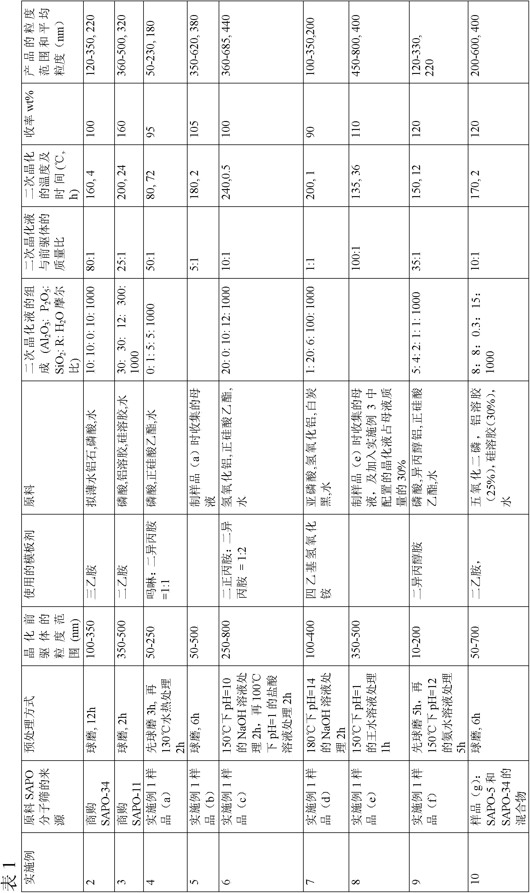 Method for preparing small granulated SAPO molecular sieve, product prepared through method, and use of product