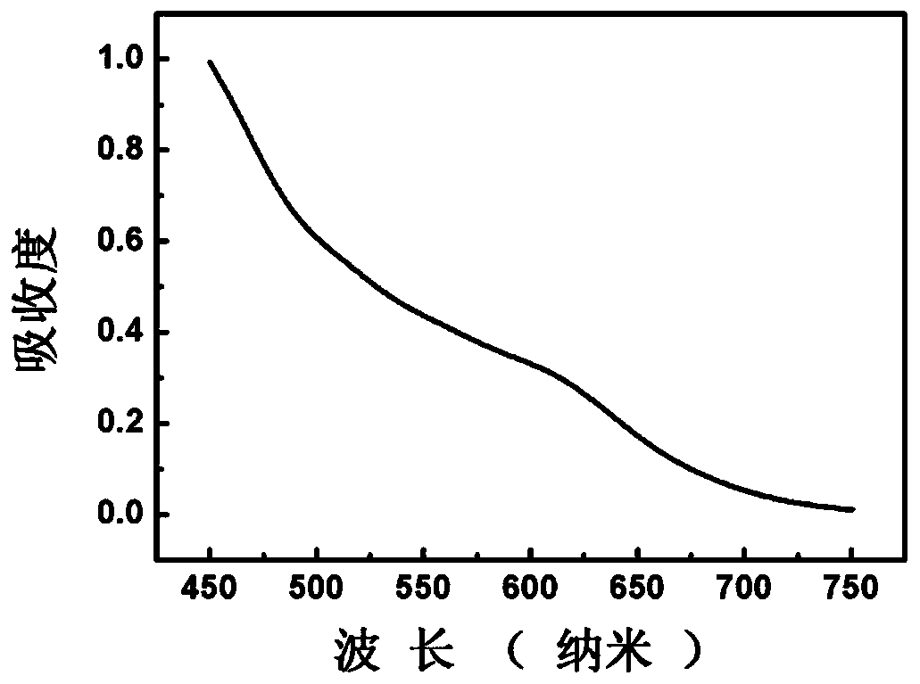 Method for quantitative detection of glutathione by simultaneous fluorescence method with label-free copper indium sulfur fluorescent probe