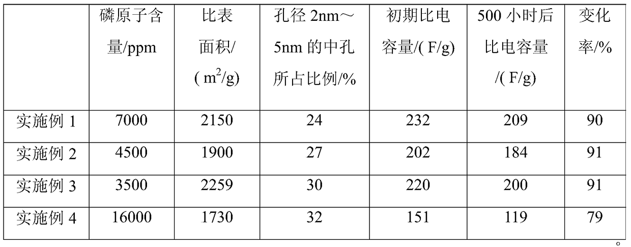 A kind of activated carbon material that can be used for supercapacitor electrode and preparation method thereof