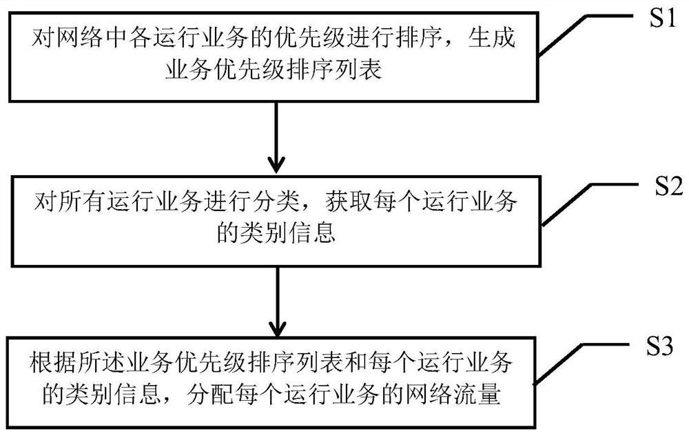 Network flow distribution method and device