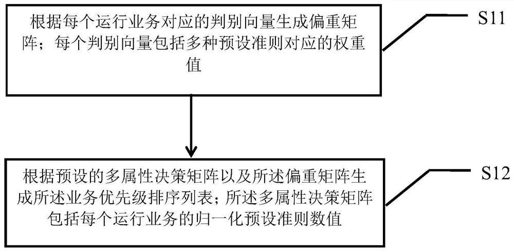 Network flow distribution method and device