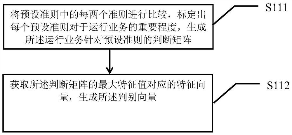 Network flow distribution method and device