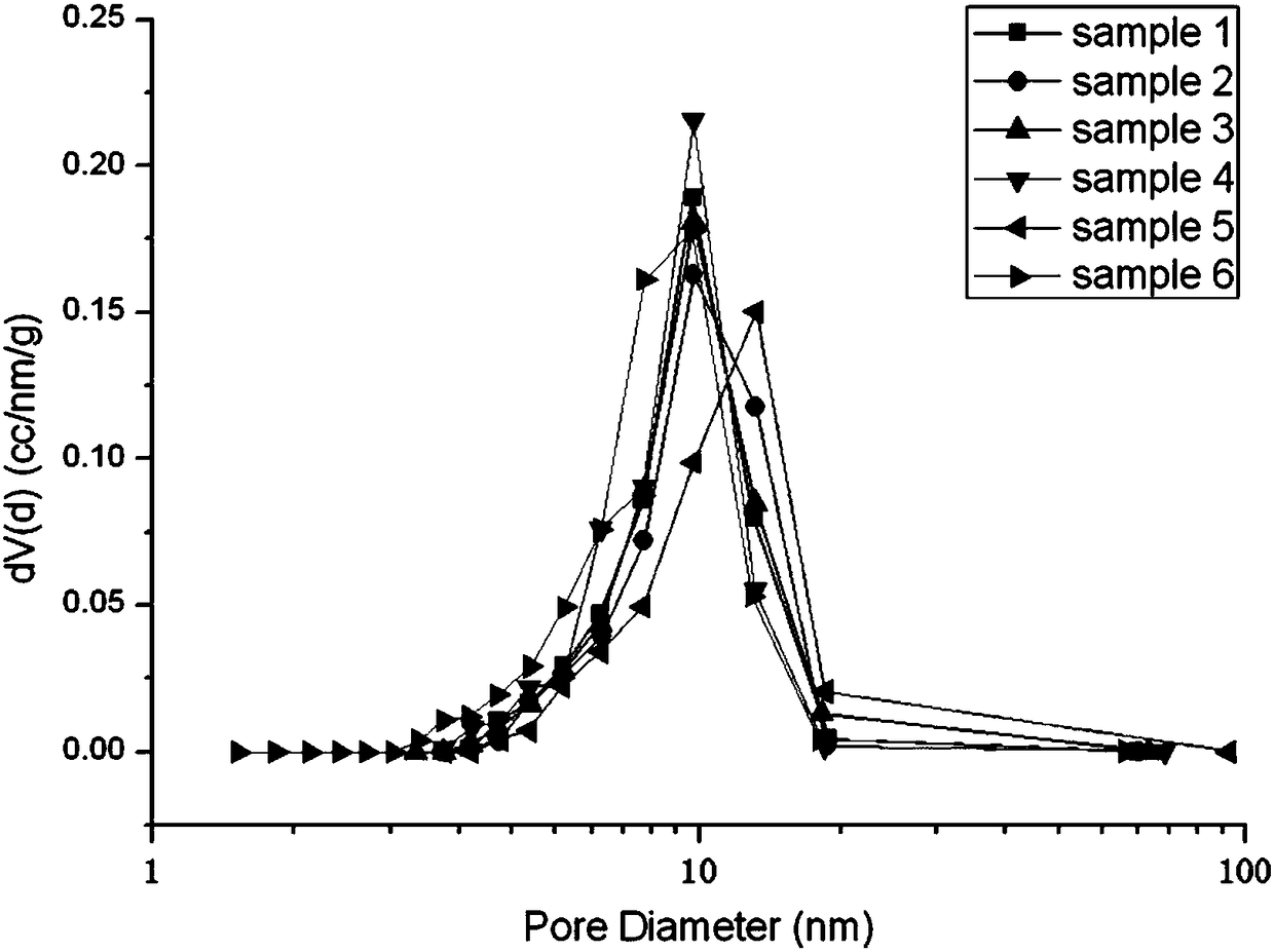 Preparation method of micron spherical silicon oxide