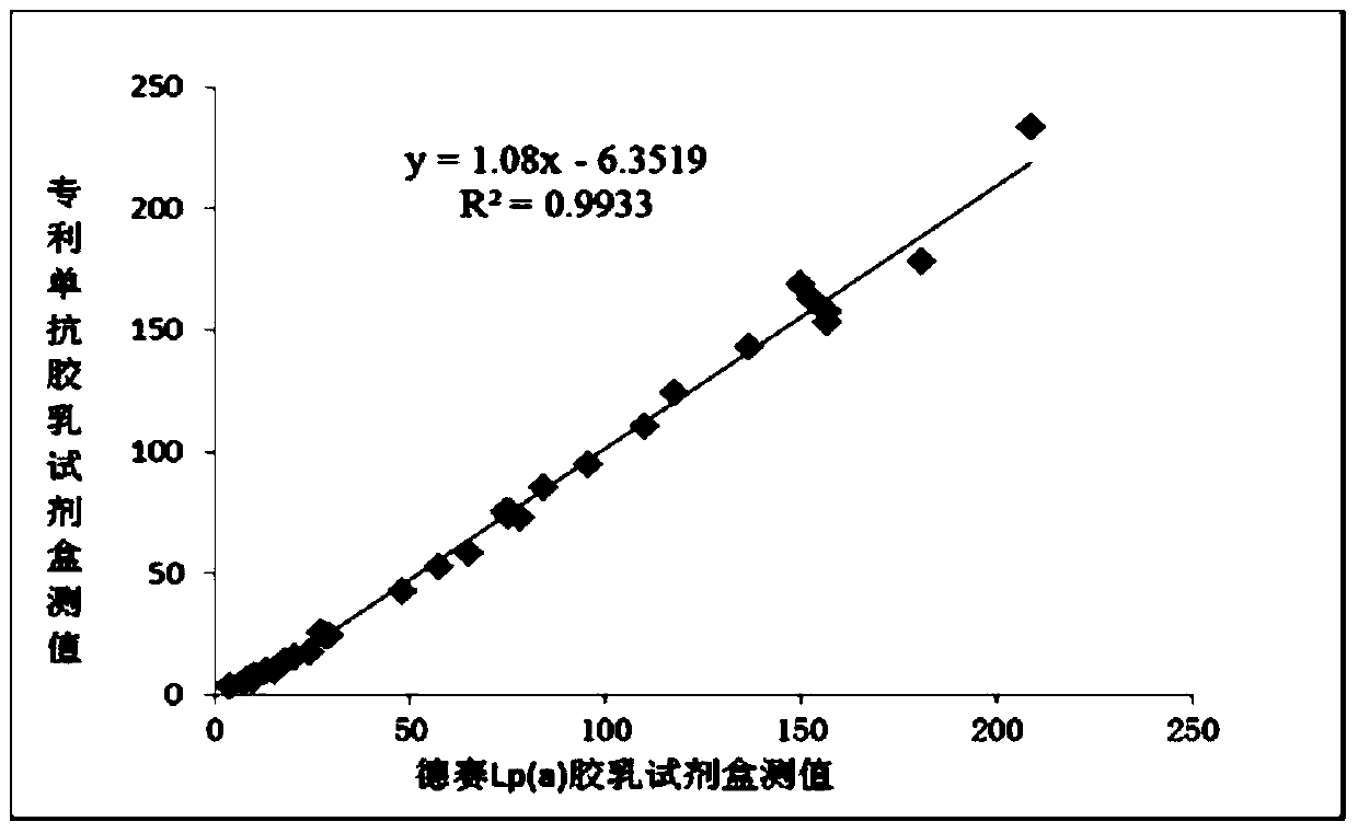 Lp(a) (Lipoprotein(a)) resisting monoclonal antibody and latex-enhanced immunonephelometric detection kit for Lp(a)