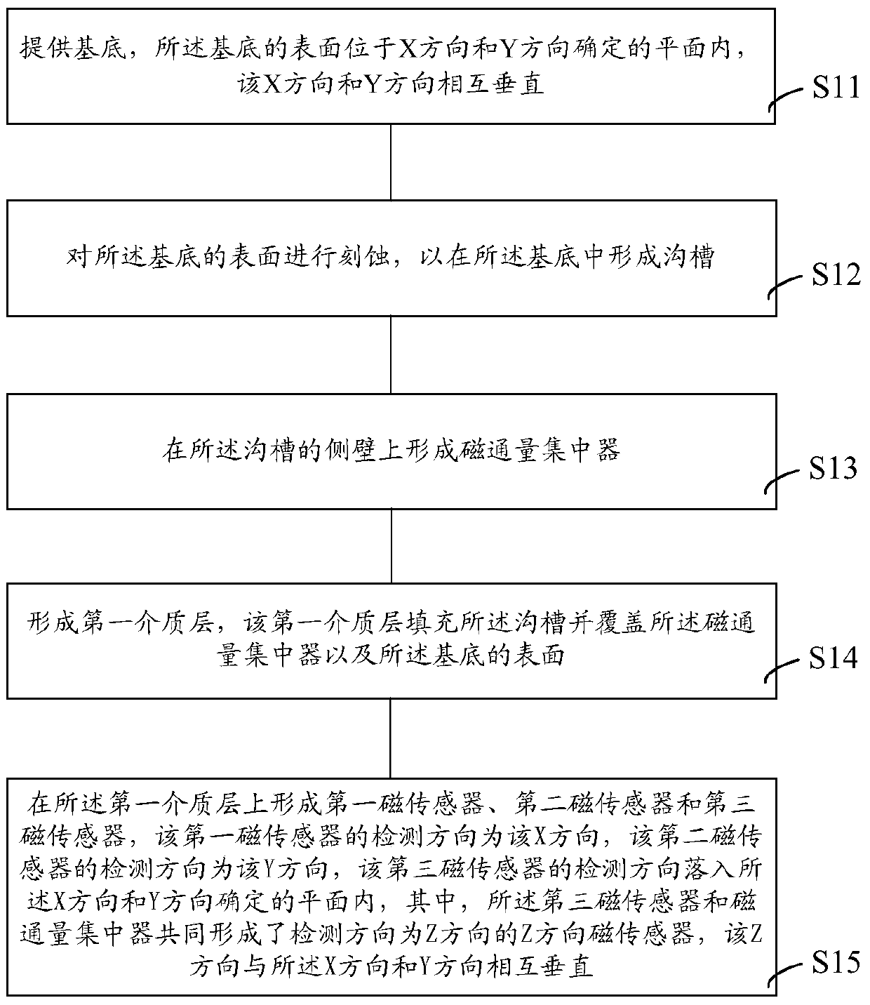 Single-chip three-axis anisotropic magnetoresistive sensor and manufacturing method thereof