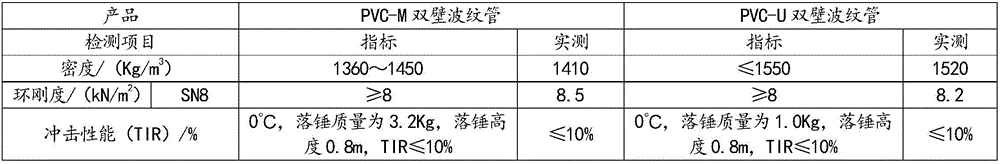 High-impact-resistant-polyvinyl-chloride double-wall corrugated pipe and preparing method thereof