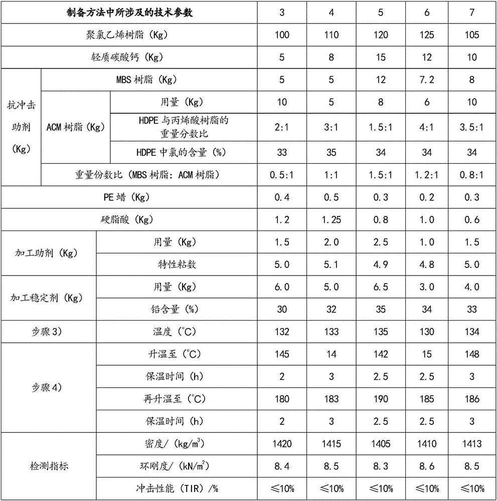 High-impact-resistant-polyvinyl-chloride double-wall corrugated pipe and preparing method thereof